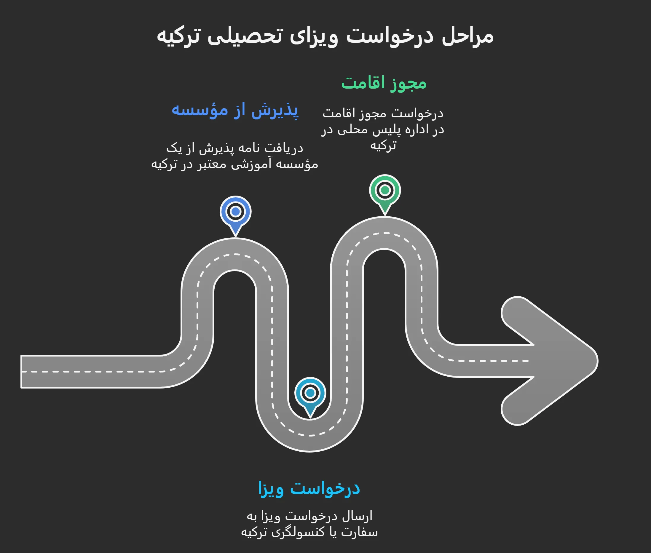 درخواست ویزای تحصیلی ترکیه