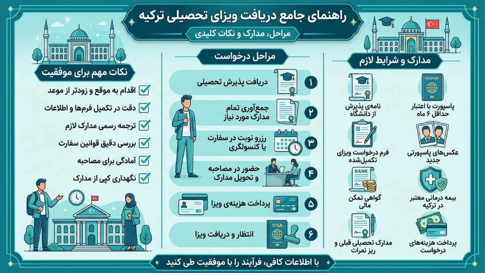 ویزای تحصیلی ترکیه 
