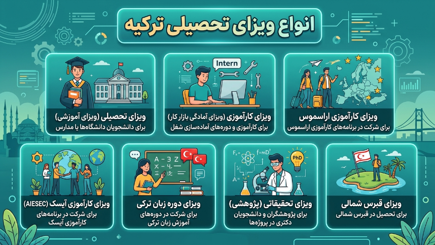 انواع ویزای تحصیلی ترکیه 