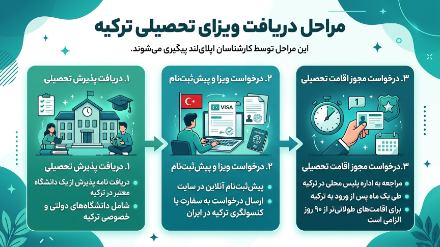 مراحل دریافت ویزای تحصیلی ترکیه 