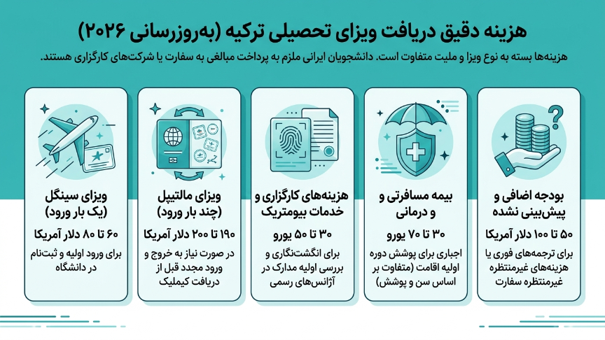 هزینه ویزای تحصیلی ترکیه 