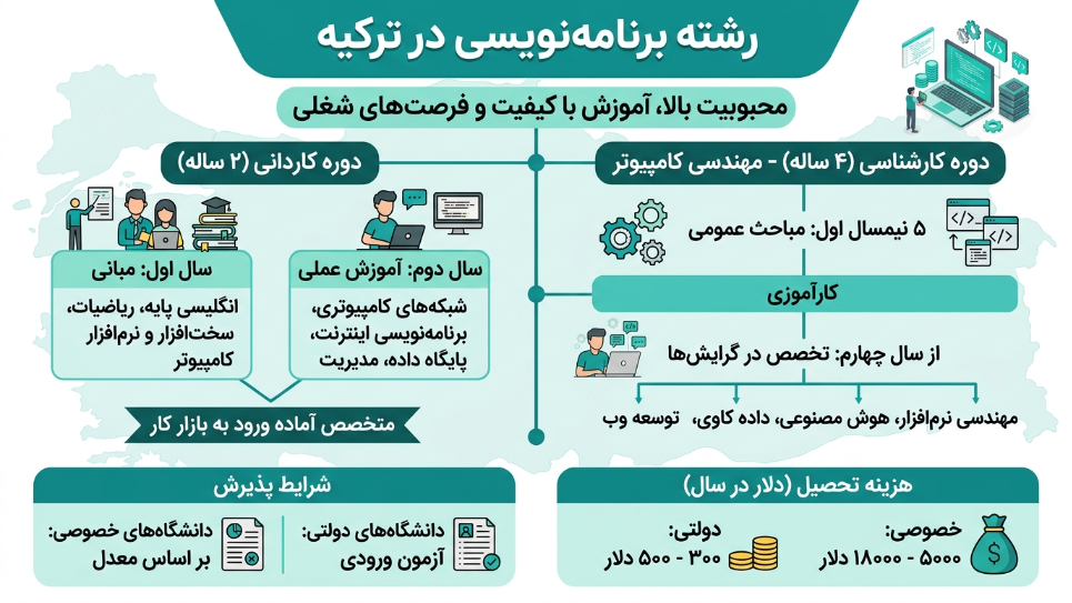 رشته برنامه نویسی در ترکیه 