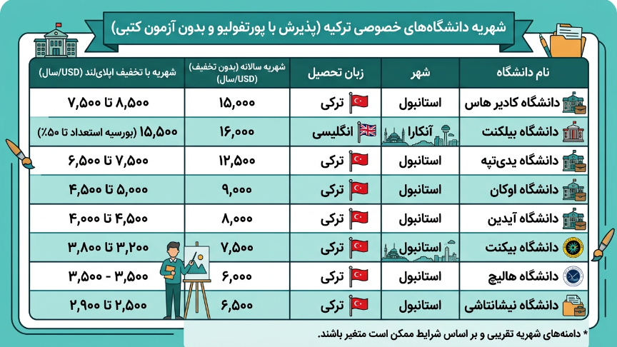 شهریه رشته بازیگری در ترکیه 