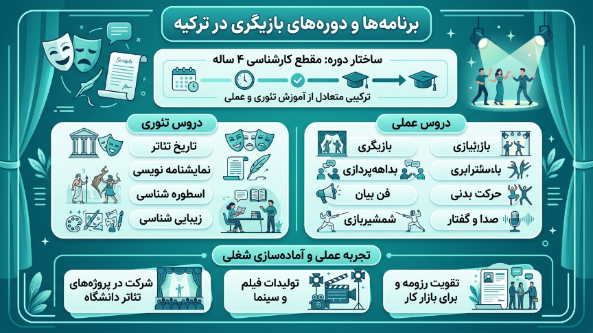 برنامه و دروه‌های رشته بازیگری در ترکیه 