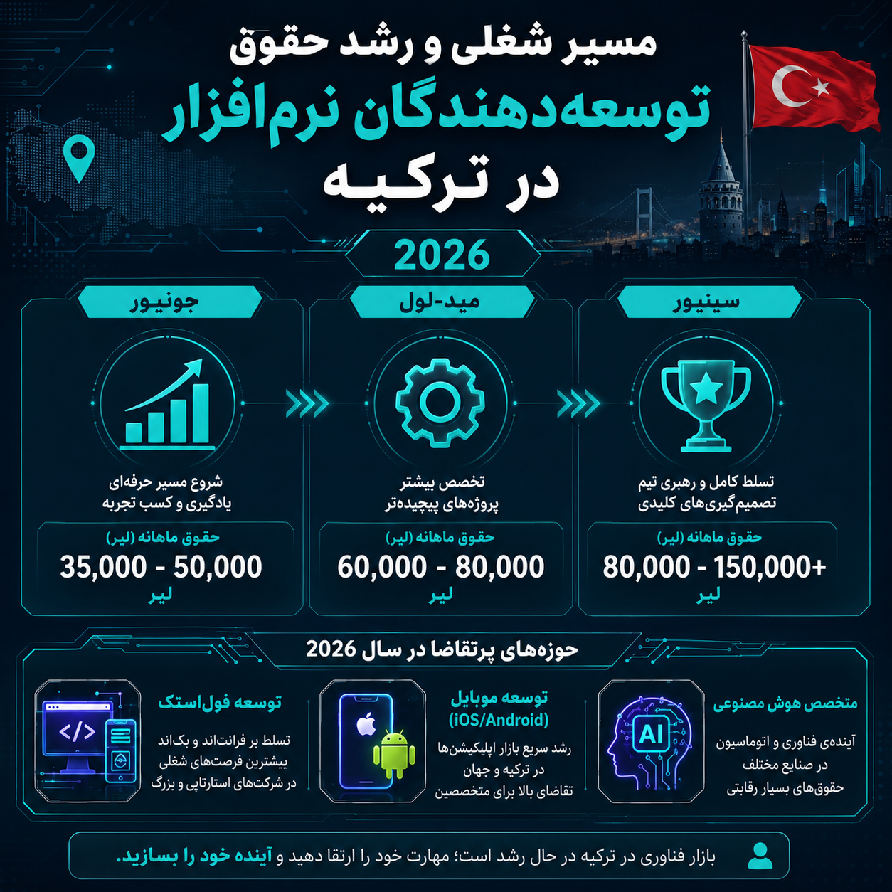 آینده شغلی برنامه نویسی در ترکیه 