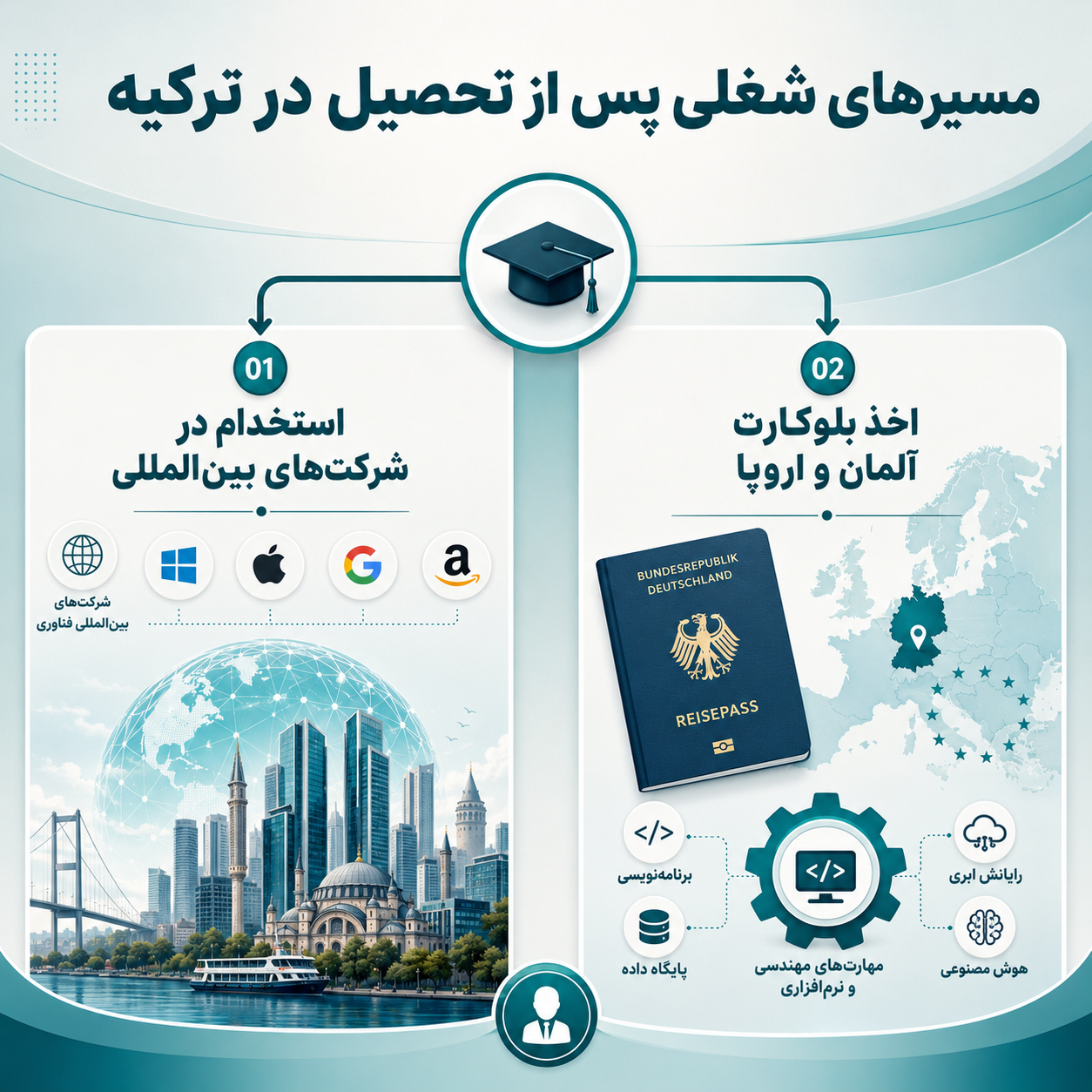 آینده برنامه نویسی در ترکیه 