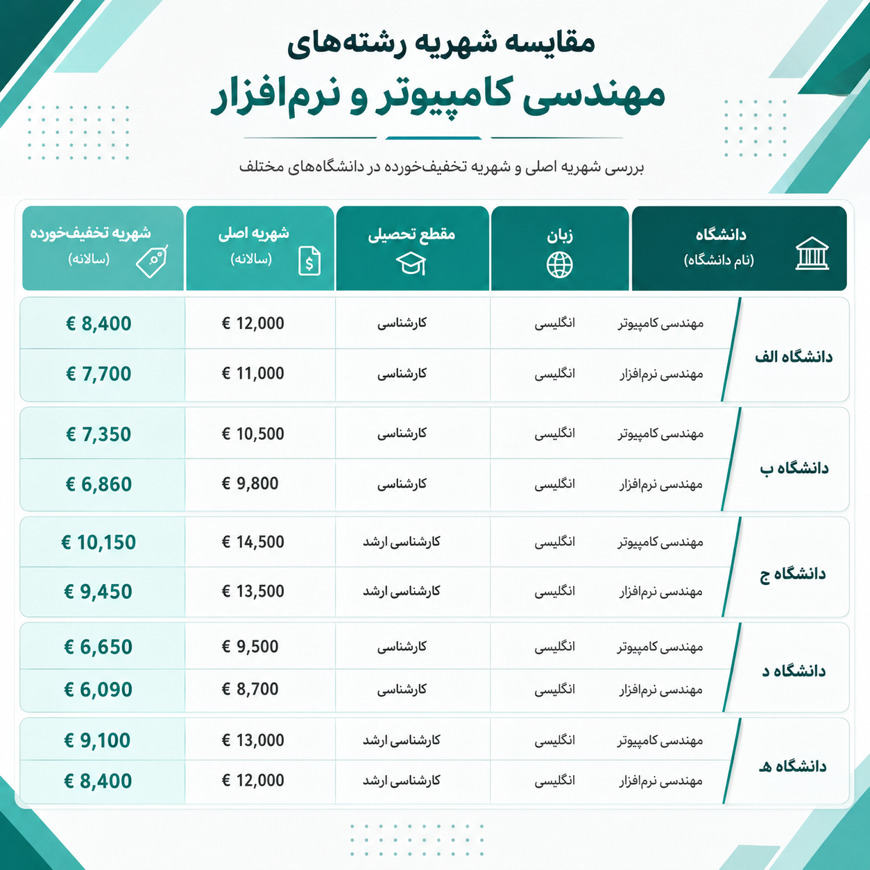 شهریه برنامه نویسی در ترکیه 