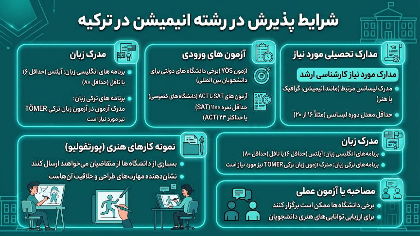 پذیرش رشته انیمیشن ترکیه 