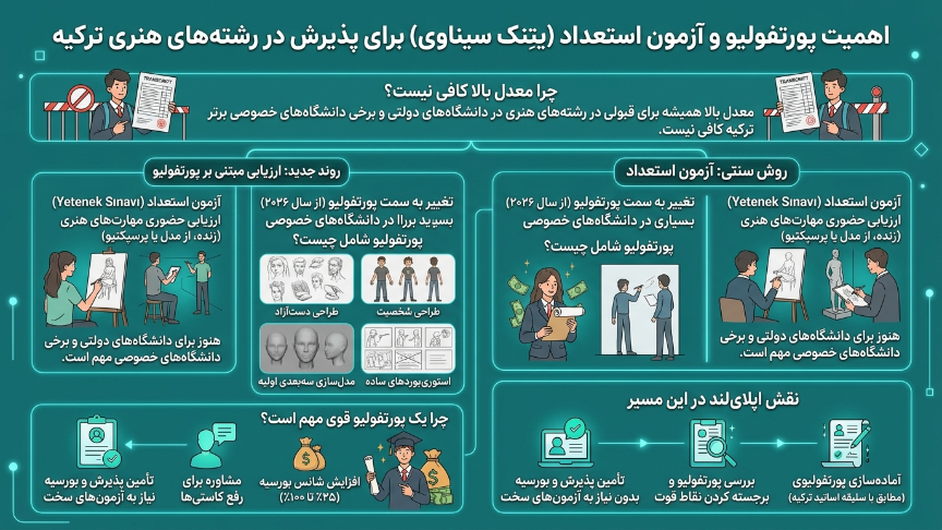 آزمون استعداد رشته انیمیشن ترکیه 