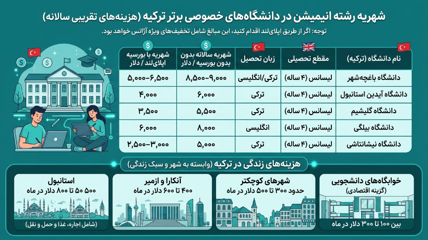 شهریه رشته انیمیشن ترکیه 