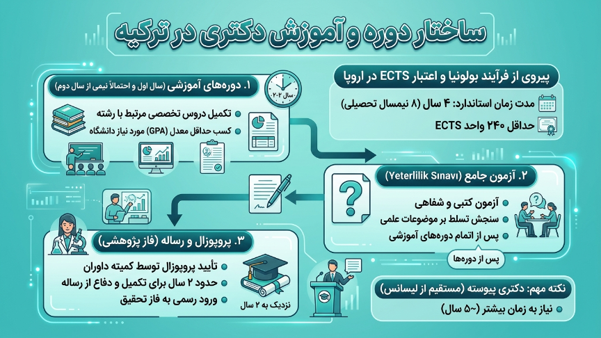 ساختار دکتری در ترکیه 