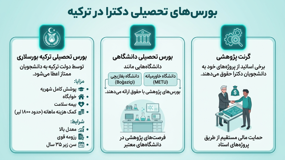 بورسیه دکتری در ترکیه 