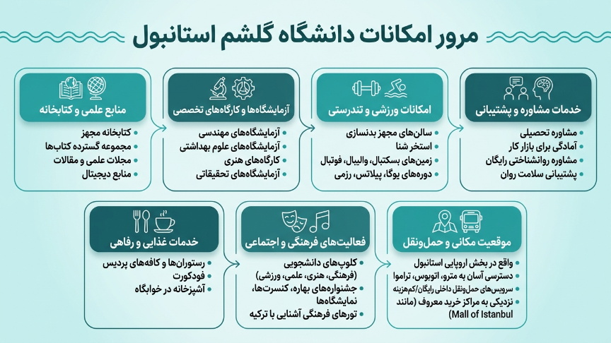 امکانات دانشگاه گلیشیم 