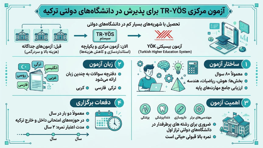 آزمون کارشناسی در ترکیه
