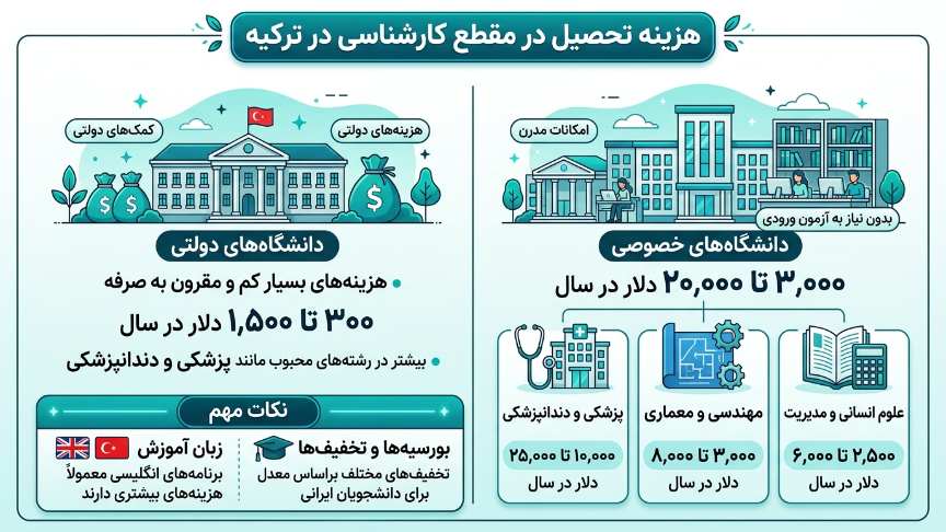 هزینه کارشناسی در ترکیه