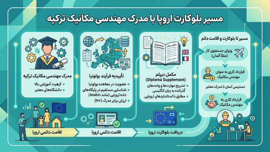 کارت آبی مهندسی مکانیک در ترکیه
