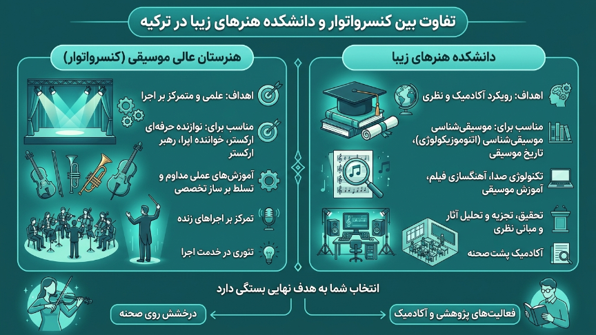 تفاوت بین کنسرواتور و دانشکده هنر زیبا 
