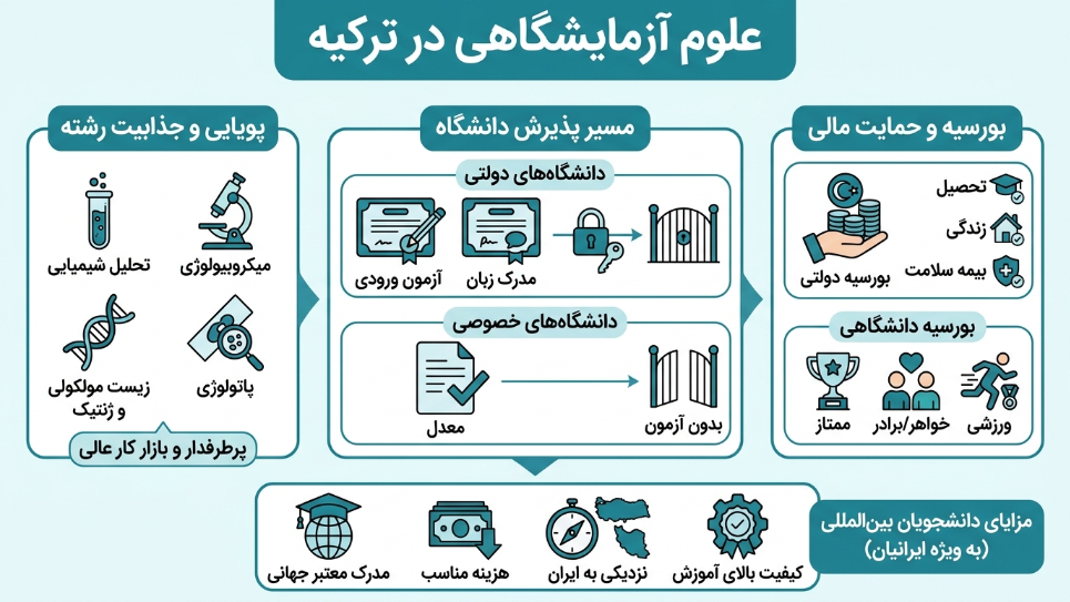 علوم آزمایشگاهی در ترکیه 