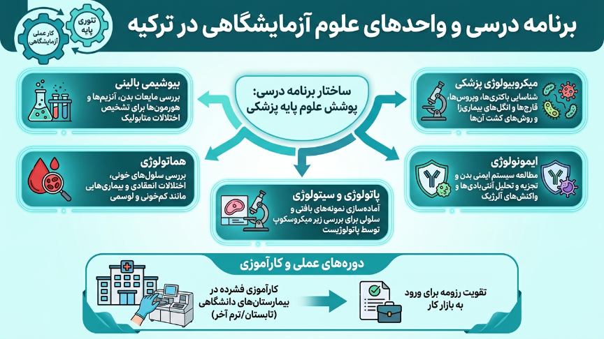 دروس علوم آزمایشگاهی در ترکیه 