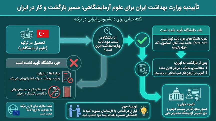 علوم آزمایشگاهی در ترکیه موردتایید وزارت بهداشت