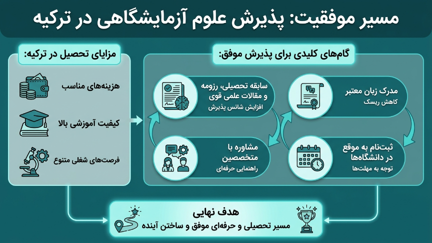 پذیرش موفق علوم آزمایشگاهی در ترکیه 