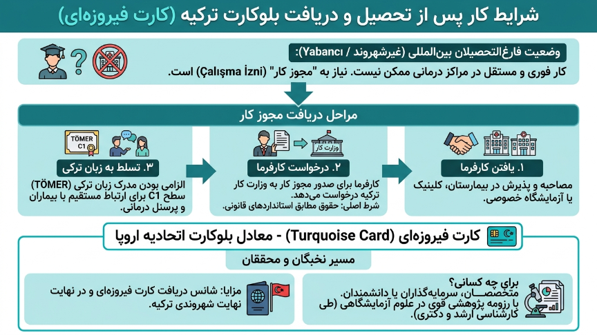 بلوکارت علوم آزمایشگاهی در ترکیه 