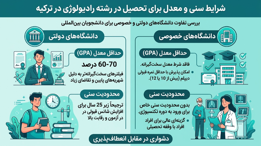 شرایط سنی و شرط معدل رادیولوژی در ترکیه 