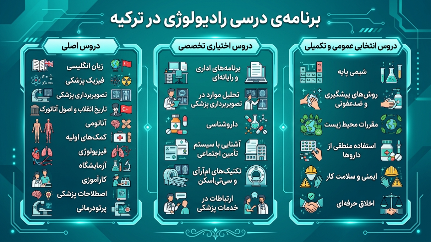 برنامه درسی رادیولوژی در ترکیه 