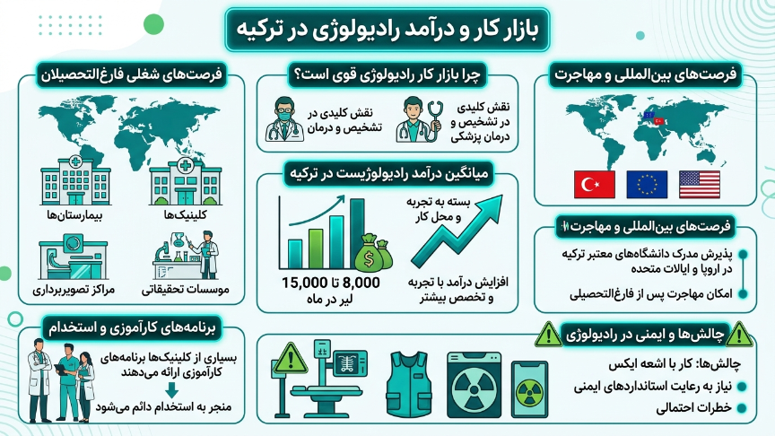 بازار کاررادیولوژی در ترکیه 