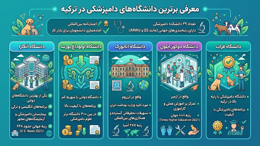 برترین دانشگاههای رشته دامپزشکی در ترکیه