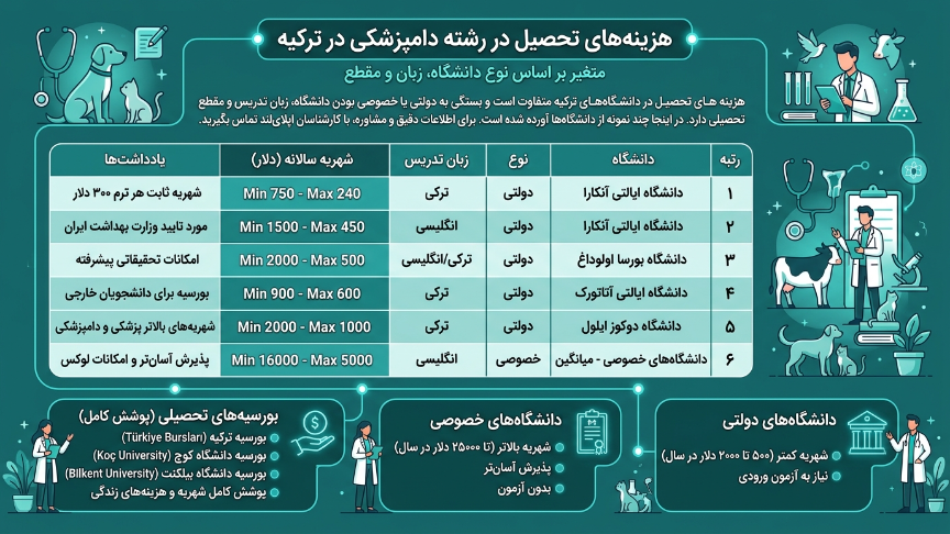 هزینه تحصیل رشته دامپزشکی در ترکیه