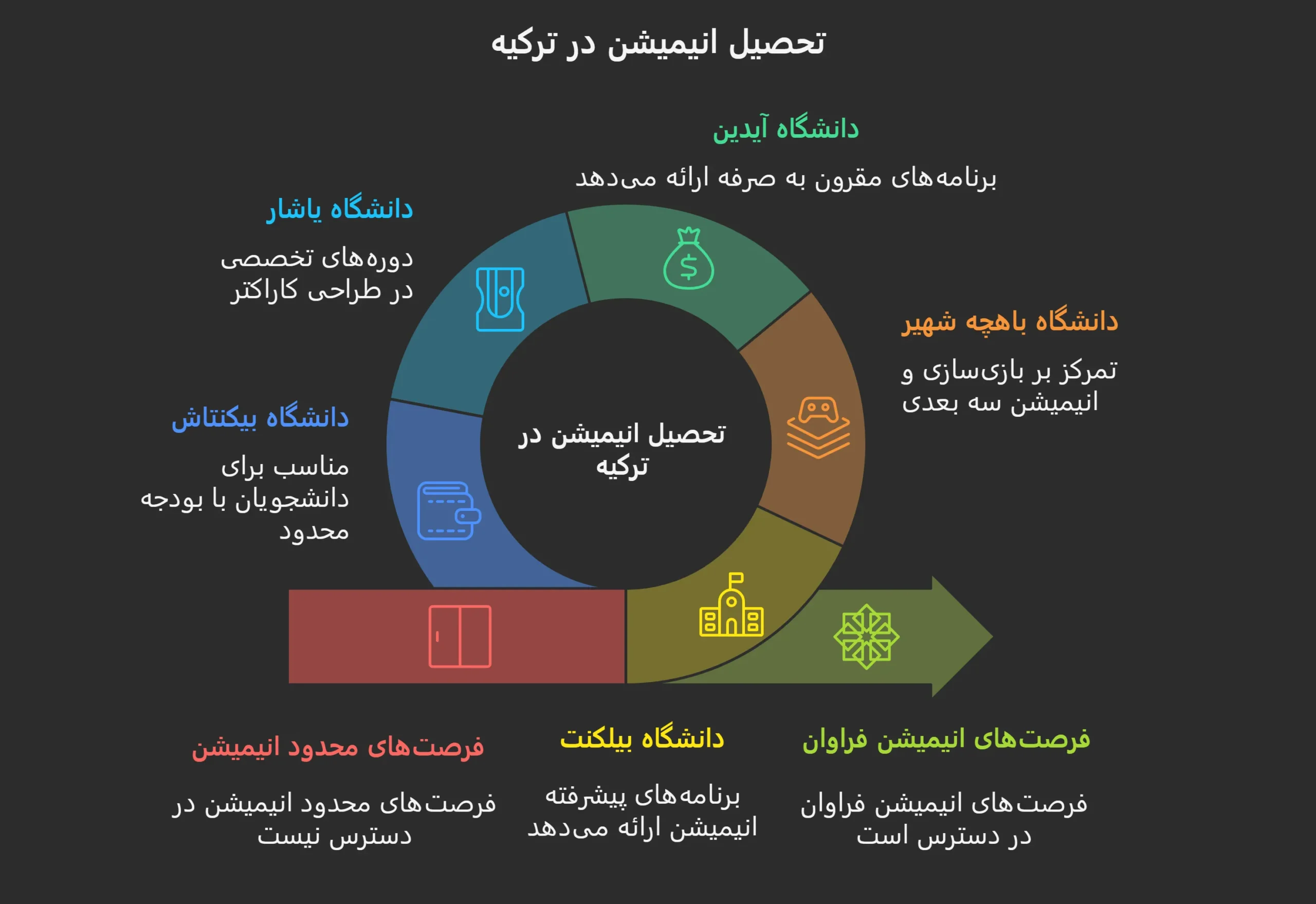 تحصیل در رشته انیمیشن ترکیه