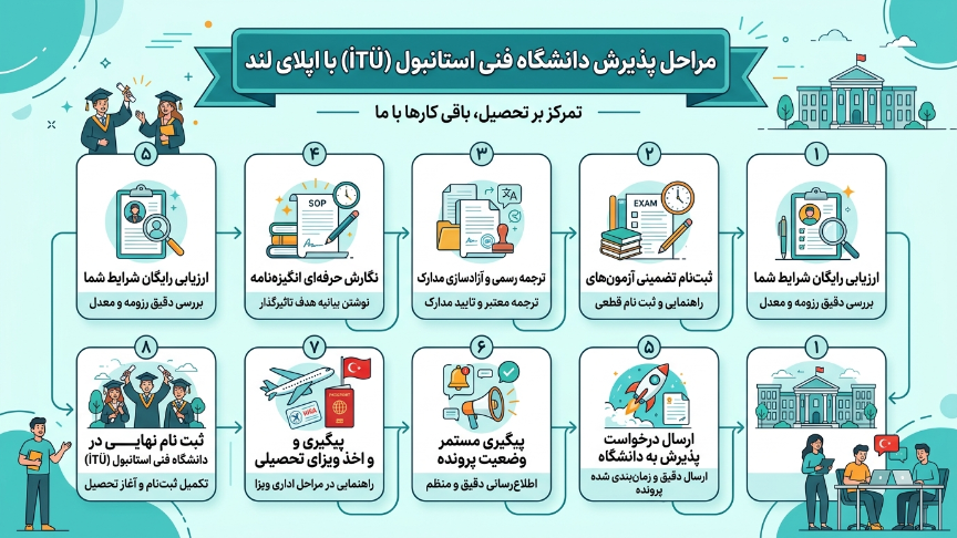 دانشگاه فنی استانبول با اپلای لند 