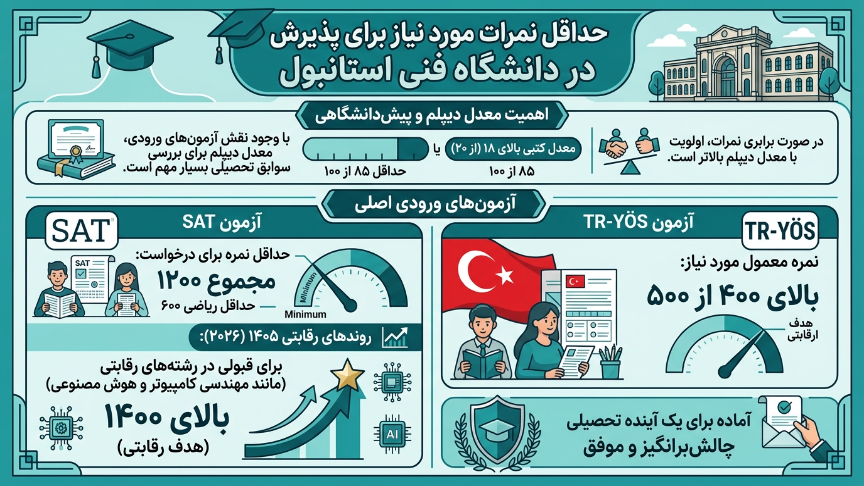 نمرات موردنیاز دانشگاه فنی استانبول 