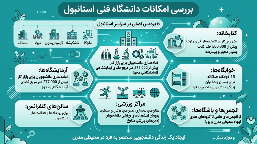 امکانات دانشگاه فنی استانبول 