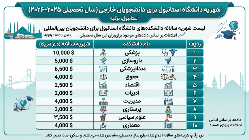 شهریه دانشگاه استانبول ترکیه 