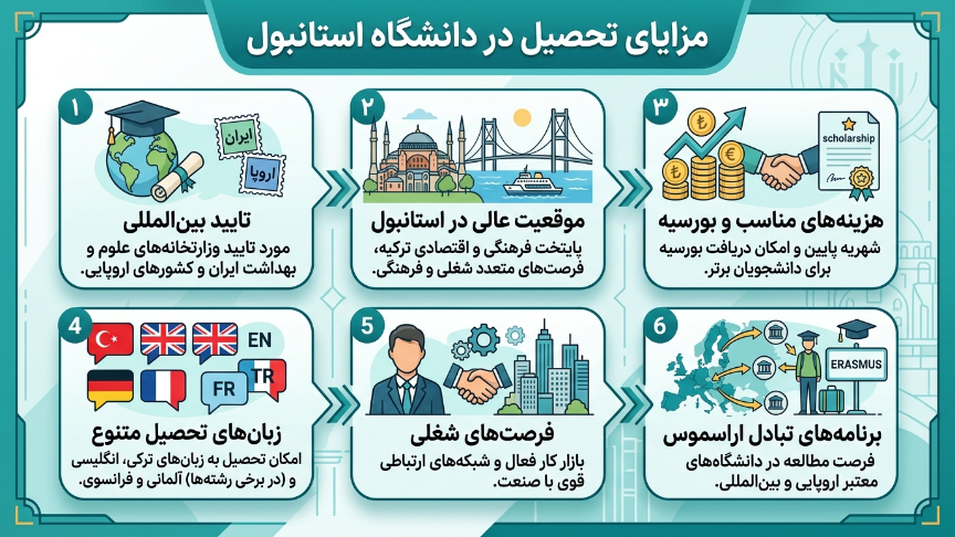 مزایای تحصیل دانشگاه استانبول ترکیه 