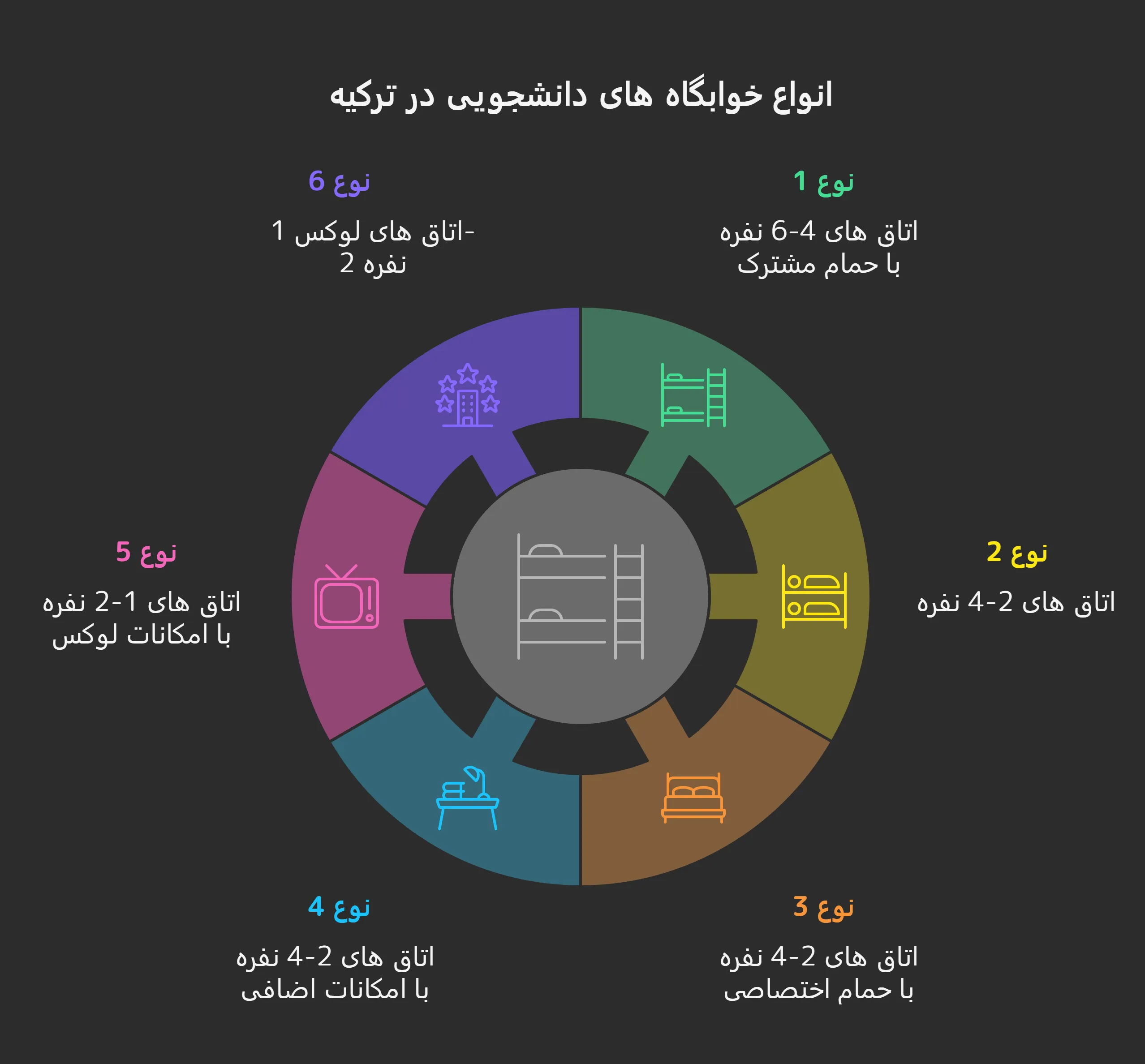 انواع خوابگاه دانشجویی در ترکیه