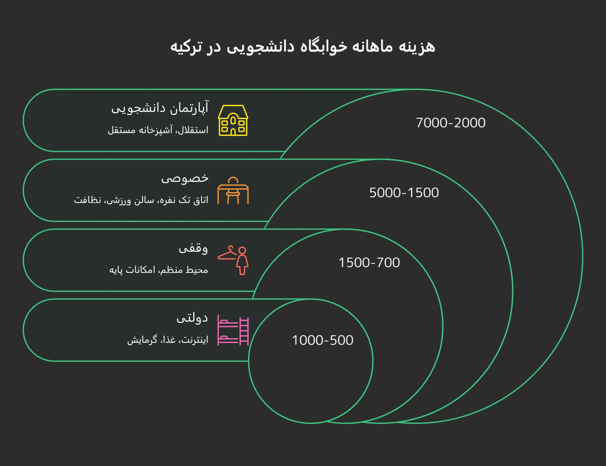هزینه خوابگاه دانشجویی در ترکیه