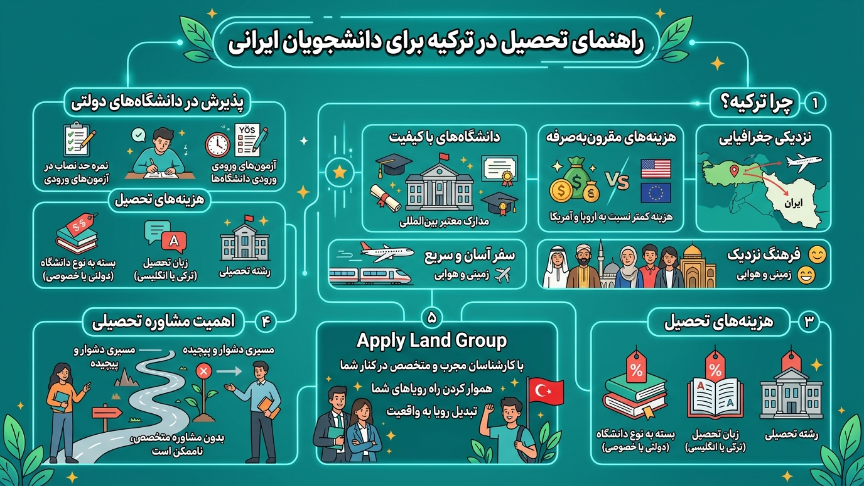 مشاوره تحصیلی در ترکیه