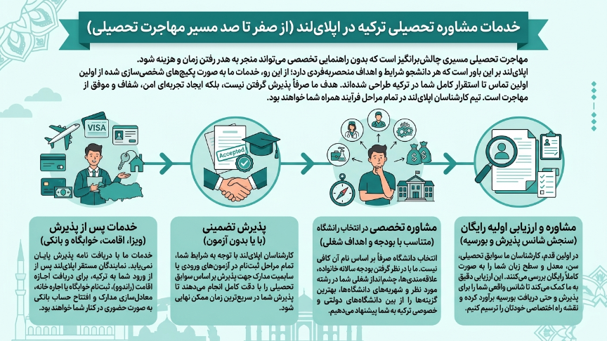 مشاوره تحصیلی ترکیه با اپلای لند