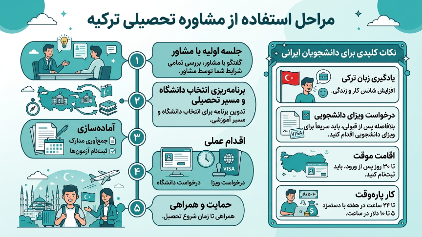 مراحل استفاده از مشاوره تحصیلی ترکیه