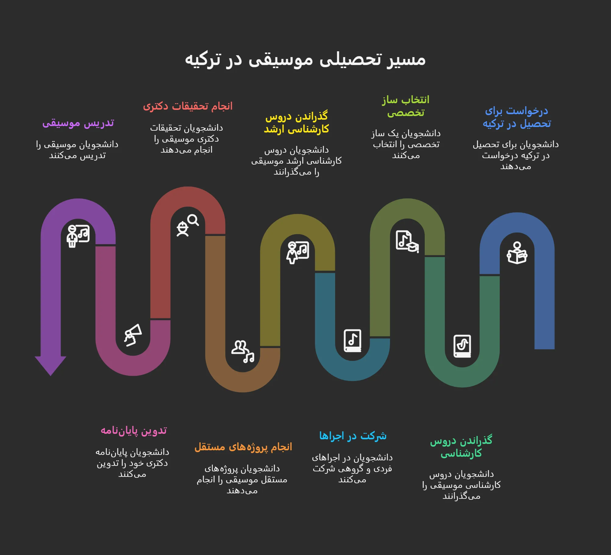 هزینه تحصیل در رشته موسیقی ترکیه