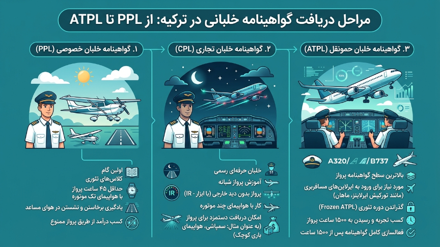دریافت گواهینامه خلبانی در ترکیه
