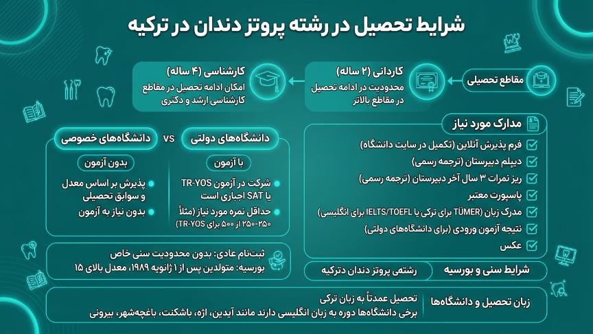 شرایط تحصیل رشته پروتز دندان در ترکیه 