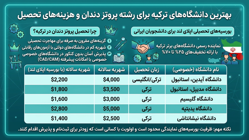 بهترین دانشگاه رشته پروتز دندان در ترکیه 
