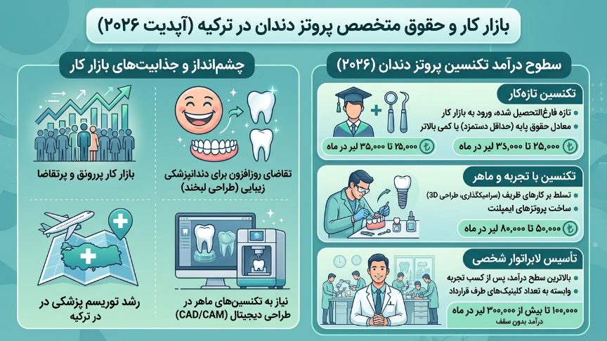 بازار کار رشته پروتز دندان در ترکیه 