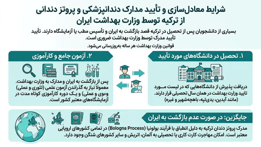 معادلسازی رشته پروتز دندان در ترکیه 