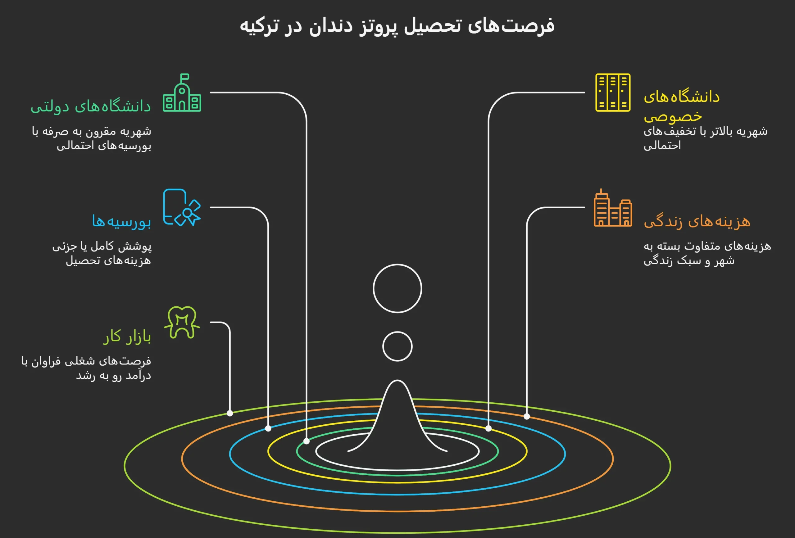 پذیرش رشته پروتز دندان در ترکیه