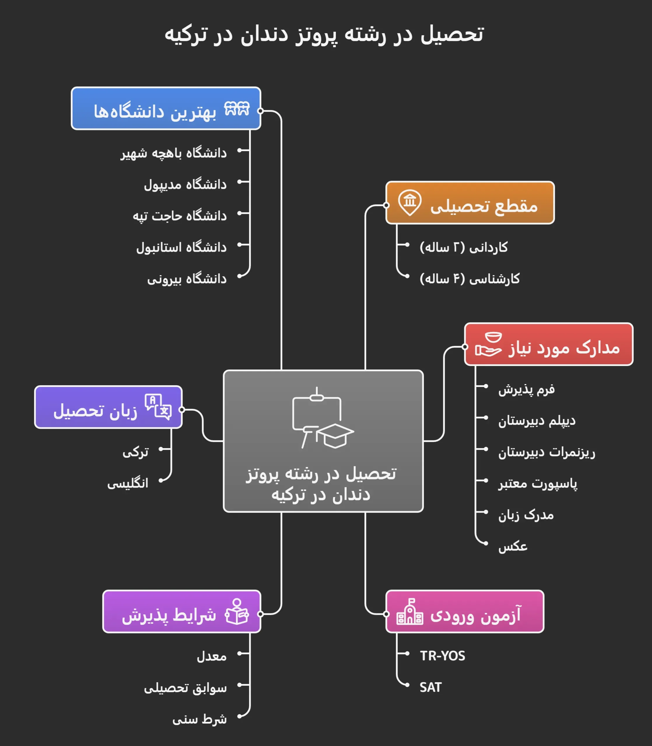 هزینه تحصیل رشته پروتز دندان در ترکیه